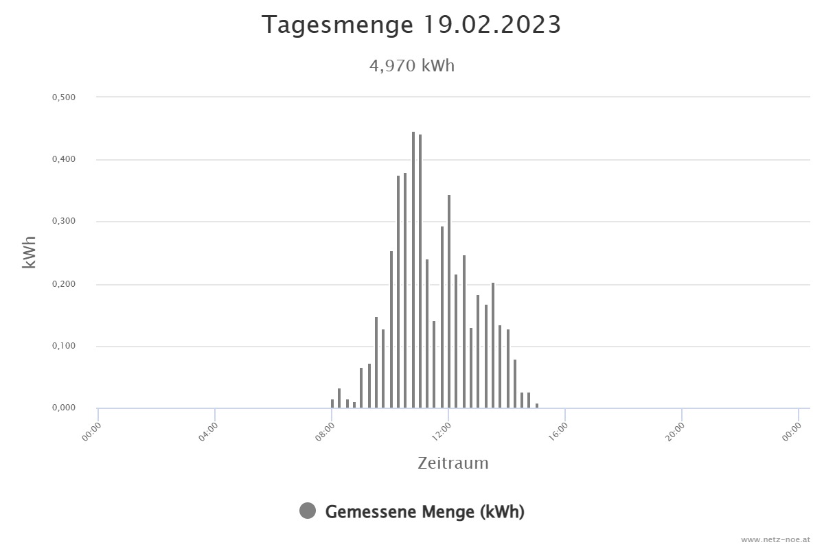 Grafik des erzeugten Stroms der PV Anlage am 19. Februar 2023.