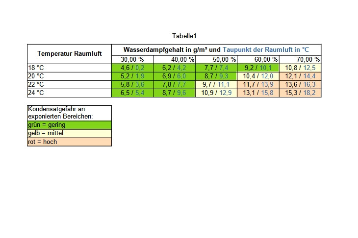 Eine Taupunkt-Tabelle.