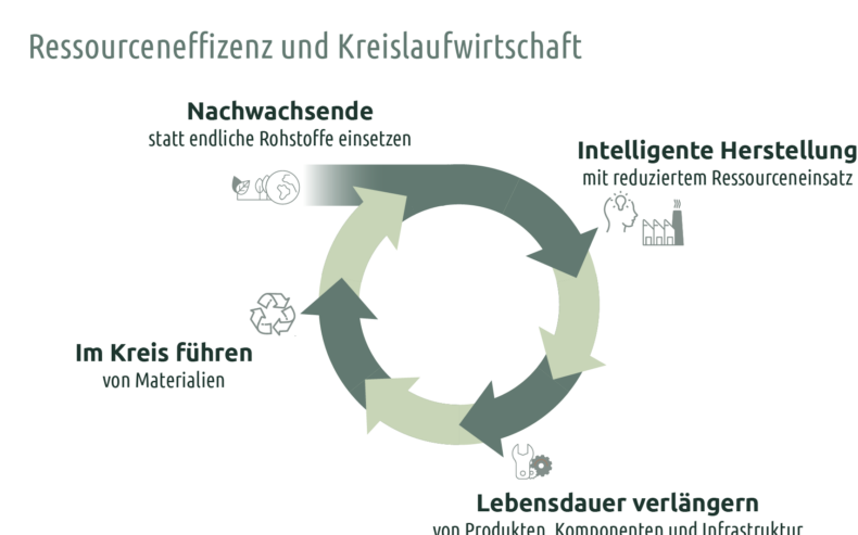 Grafik: Ziel Ressourcenwende